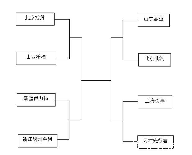 CBA俱乐部杯决赛阶段采用单败淘汰赛