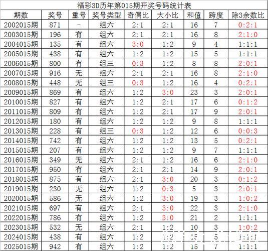 015期夏姐福彩3D预测奖号:直选定位复式参考 015期夏姐福彩3D预测奖号:直选定位复式参考