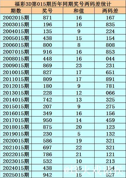 015期小霸王福彩3D预测奖号:两码合差 015期小霸王福彩3D预测奖号:两码合差